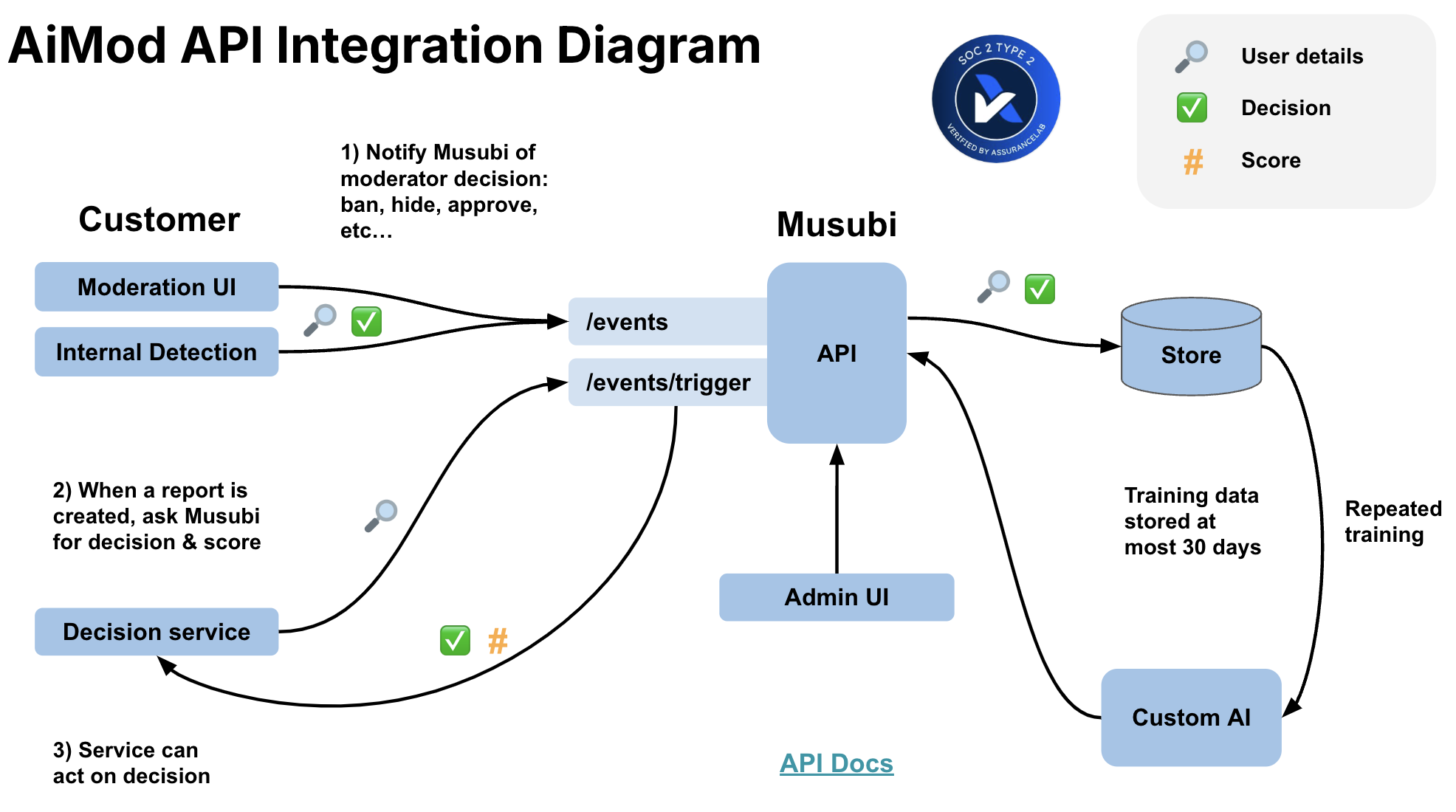 Integration Diagram